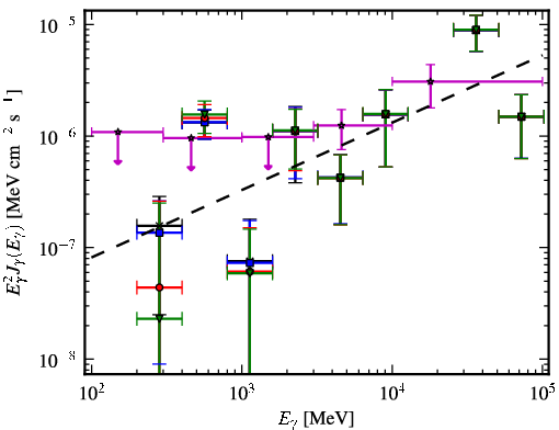 Spectra for 1FGL_J0847.2+1134