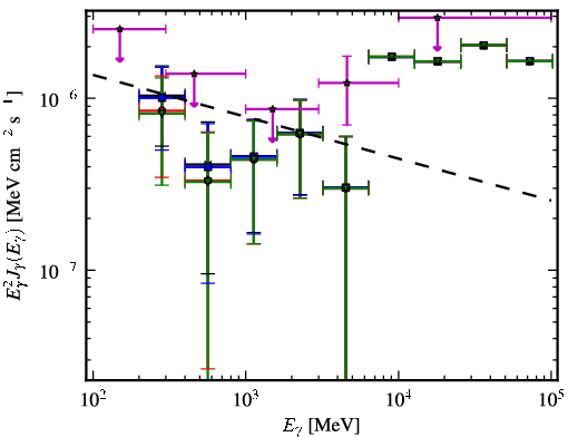 Spectra for 1FGL_J0906.4-0903