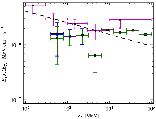 Spectra for 1FGL_J0911.0+2247