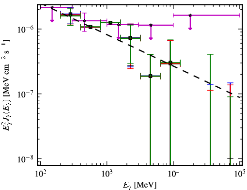 Spectra for 1FGL_J0941.2+2722