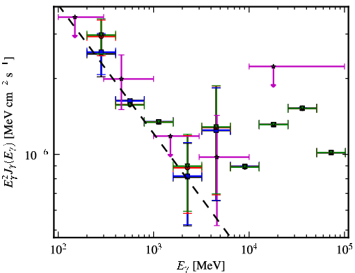 Spectra for 1FGL_J1000.1+6539