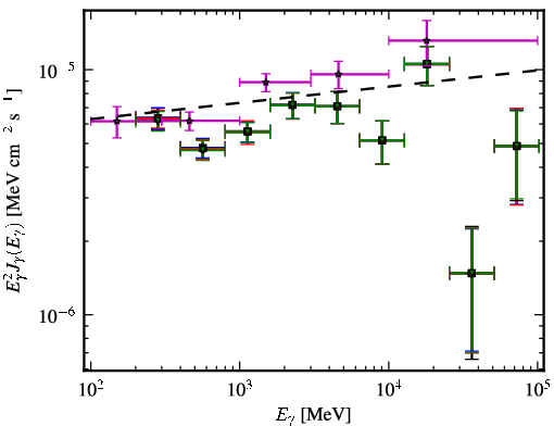 Spectra for 1FGL_J1015.1+4927