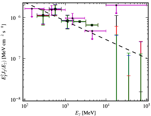Spectra for 1FGL_J1023.6+3937