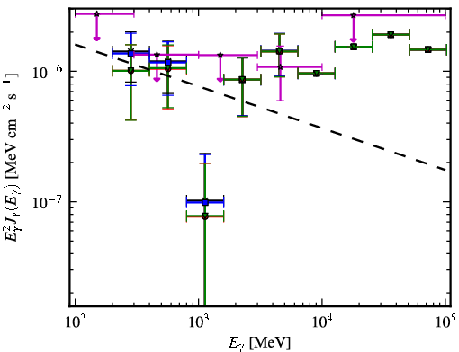 Spectra for 1FGL_J1027.1-1747