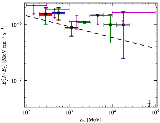 Spectra for 1FGL_J1032.7+3737