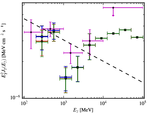 Spectra for 1FGL_J1059.3-1132