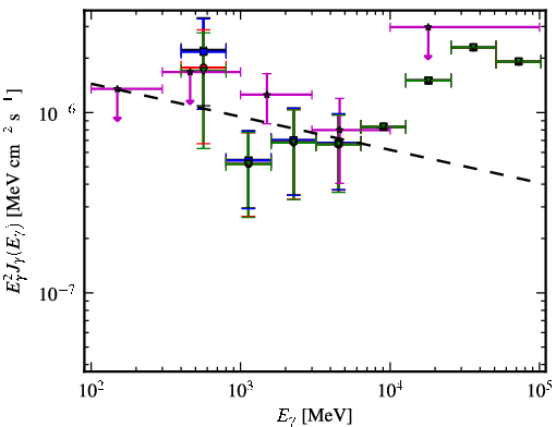 Spectra for 1FGL_J1123.6-2528