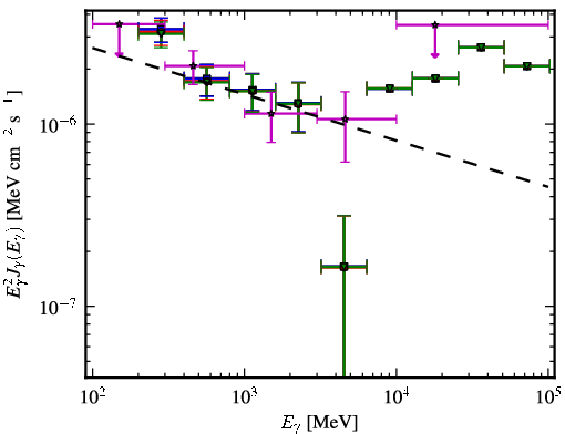 Spectra for 1FGL_J1150.2+2419