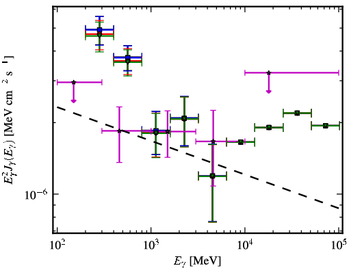 Spectra for 1FGL_J1218.4-0128