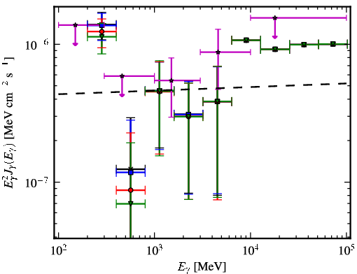 Spectra for 1FGL_J1220.2+3432