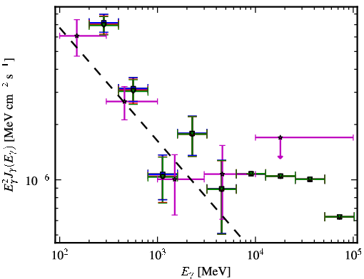 Spectra for 1FGL_J1221.4-0635