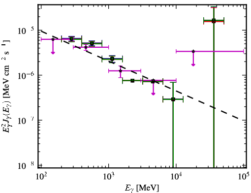 Spectra for 1FGL_J1222.5+0415