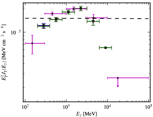 Spectra for 1FGL_J1231.1-1410