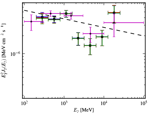 Spectra for 1FGL_J1303.0+2433