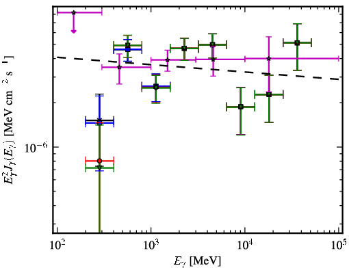 Spectra for 1FGL_J1304.3-4352
