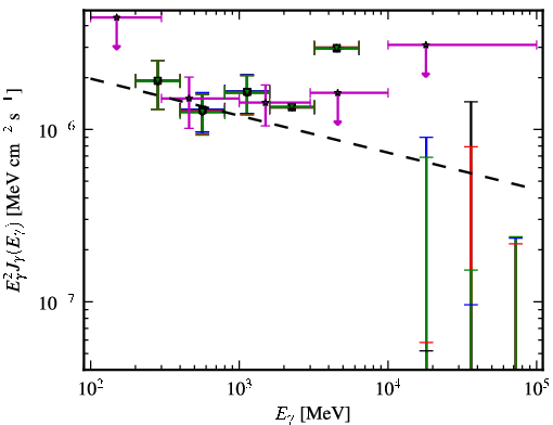 Spectra for 1FGL_J1321.1+2214