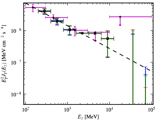 Spectra for 1FGL_J1322.7-0943