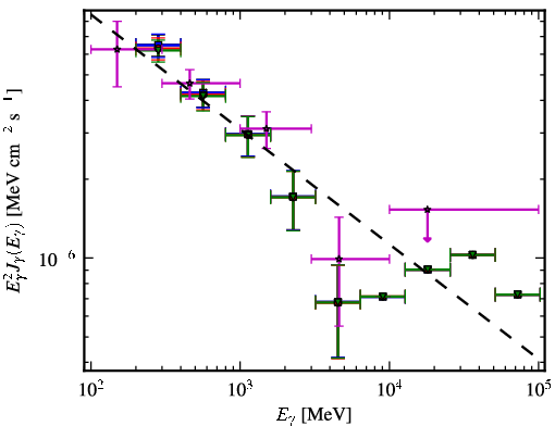 Spectra for 1FGL_J1326.6+2213