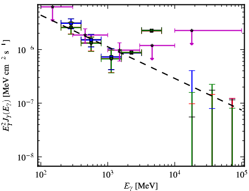 Spectra for 1FGL_J1416.2-1001