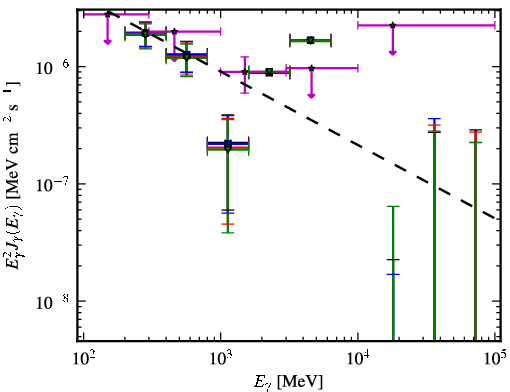 Spectra for 1FGL_J1422.7+3743