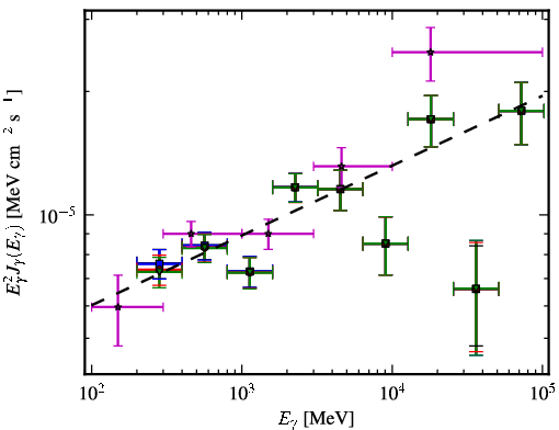 Spectra for 1FGL_J1426.9+2347