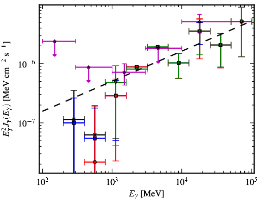 Spectra for 1FGL_J1428.7+4239