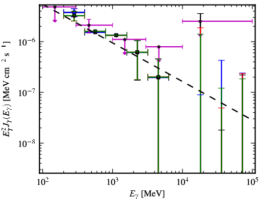 Spectra for 1FGL_J1441.7-1538