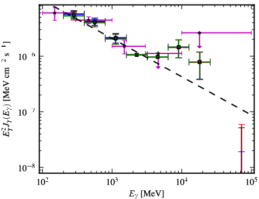 Spectra for 1FGL_J1505.0+0328