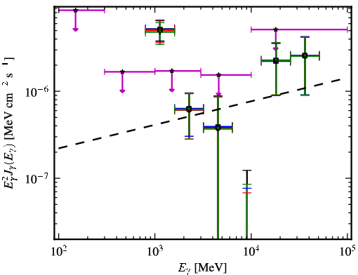 Spectra for 1FGL_J1509.7-0843