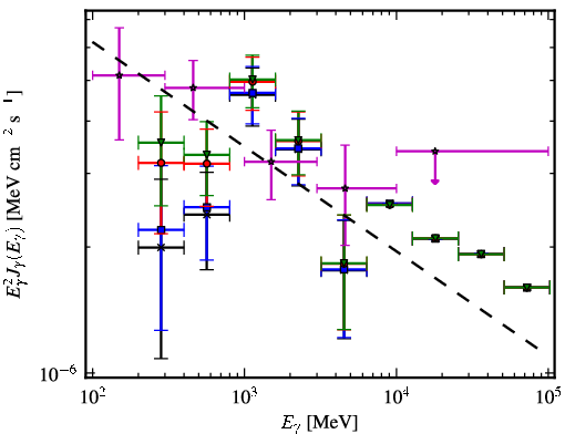 Spectra for 1FGL_J1522.6-2732