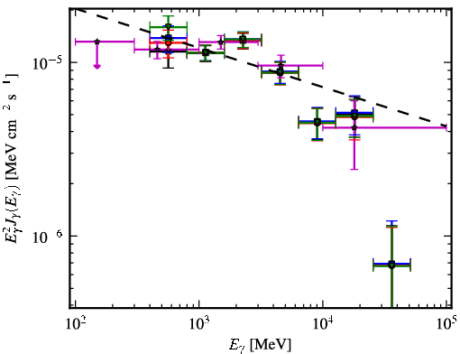 Spectra for 1FGL_J1536.5-4949