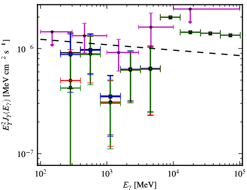 Spectra for 1FGL_J1539.7+2747