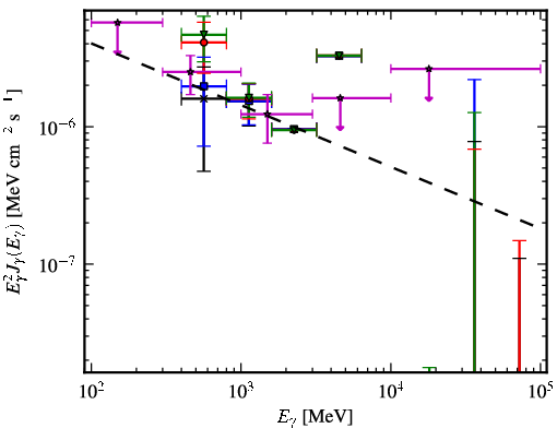 Spectra for 1FGL_J1542.9-2559