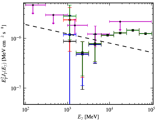 Spectra for 1FGL_J1627.8-1711c