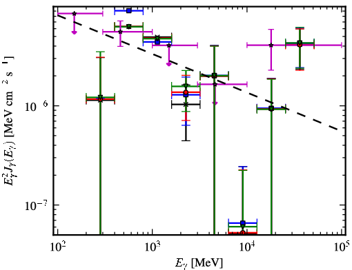 Spectra for 1FGL_J1725.5-2832