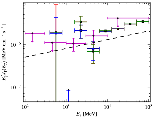 Spectra for 1FGL_J1744.2+1934