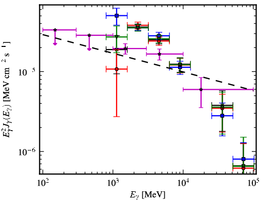 Spectra for 1FGL_J1747.6-2820c