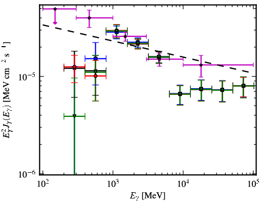 Spectra for 1FGL_J1805.2-2137c