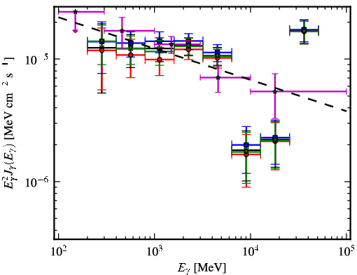 Spectra for 1FGL_J1821.1-1425c