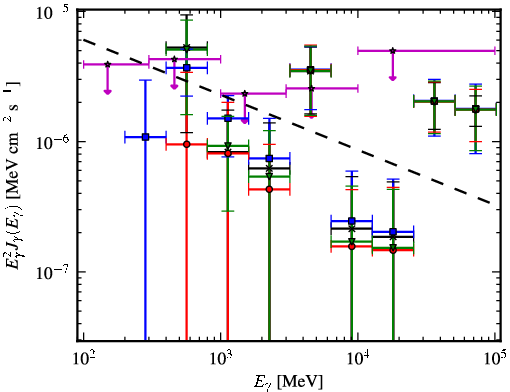 Spectra for 1FGL_J1842.0-1409