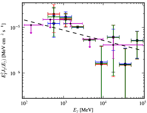 Spectra for 1FGL_J1850.2-0019c