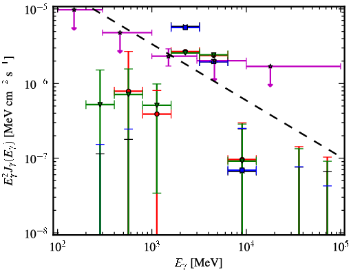 Spectra for 1FGL_J1928.7-0506