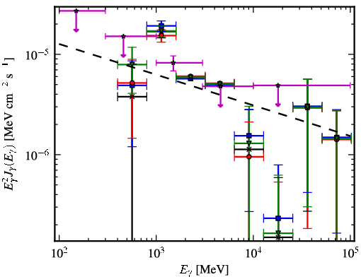Spectra for 1FGL_J1929.0+1741c