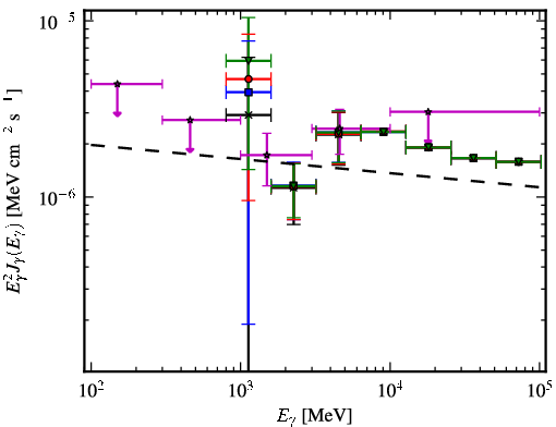 Spectra for 1FGL_J1931.2+0939