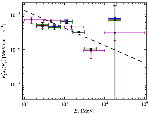 Spectra for 1FGL_J1957.6+5033