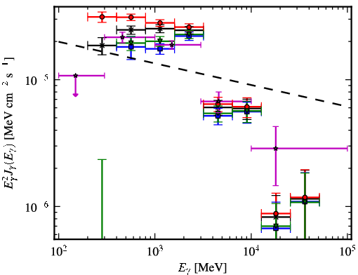 Spectra for 1FGL_J1958.6+2845