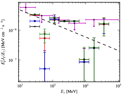 Spectra for 1FGL_J2009.1+7228