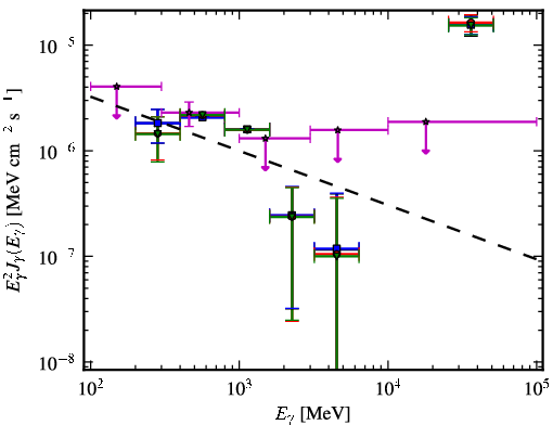 Spectra for 1FGL_J2054.0-3307