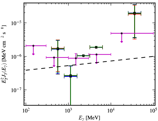 Spectra for 1FGL_J2103.0-1127