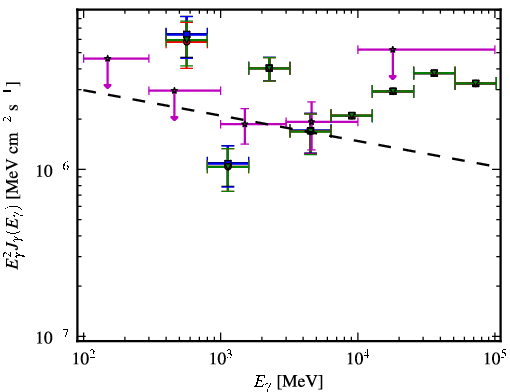 Spectra for 1FGL_J2116.1+3338